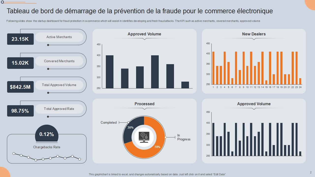 Tableau de bord de d&eacute;marrage de la pr&eacute;vention de la fraude pour le commerce &eacute;lectronique
