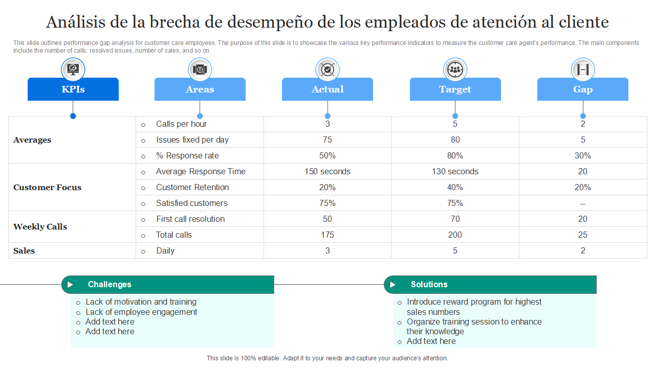 An&aacute;lisis de la brecha de desempe&ntilde;o de los empleados de atenci&oacute;n al cliente