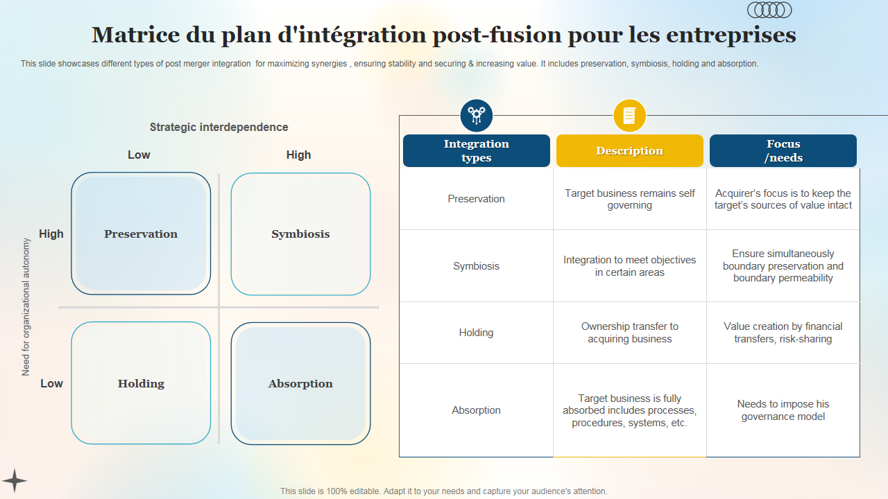 Matrice du plan d'int&eacute;gration post-fusion pour les entreprises