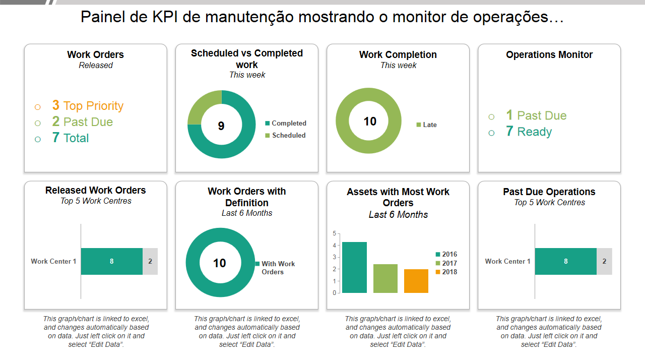 Painel de KPI de manutenção mostrando o monitor de operações… Painel de KPI de manutenção mostrando o monitor de operações…