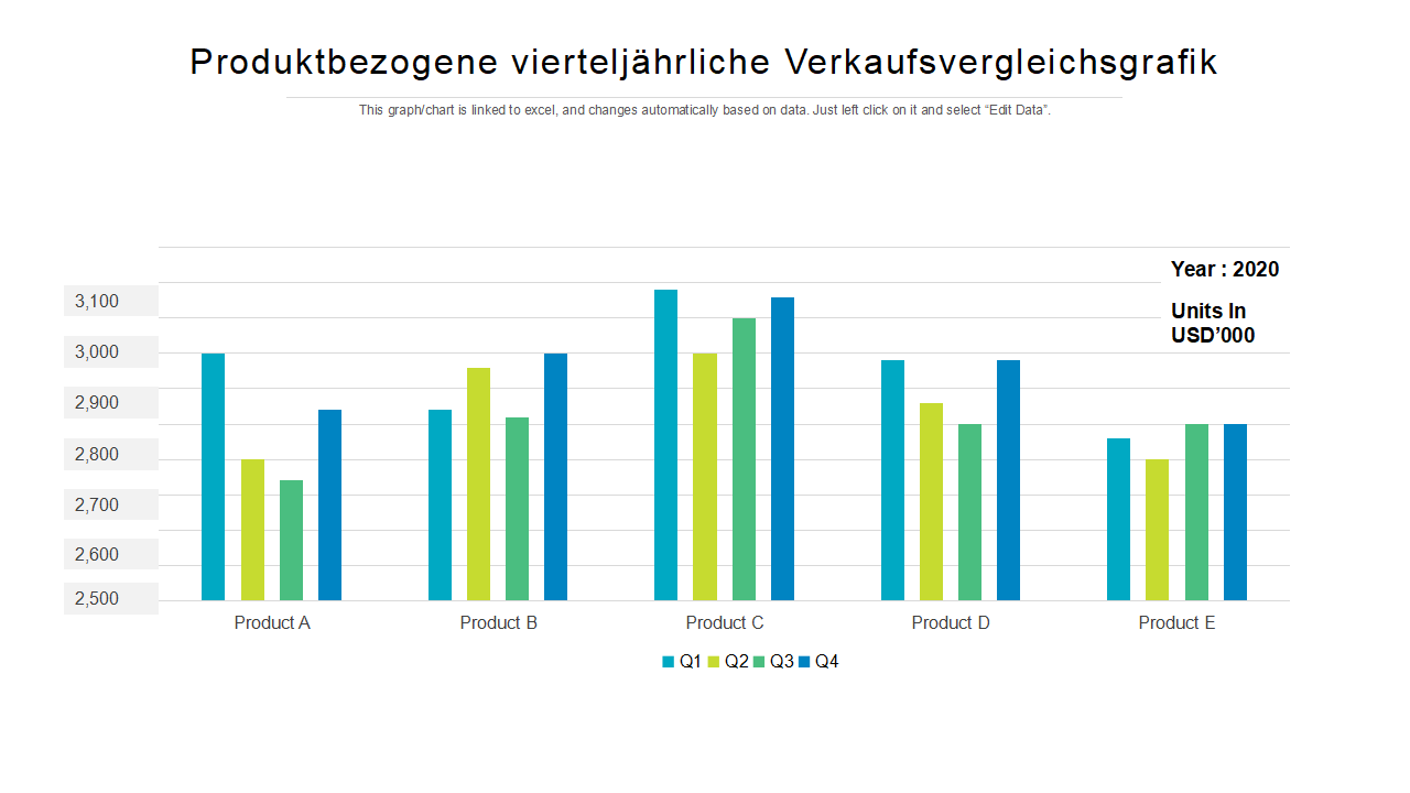 Produktbezogene viertelj&auml;hrliche Verkaufsvergleichsgrafik