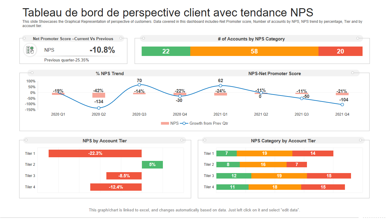 ableau de bord de perspective client avec tendance NPS