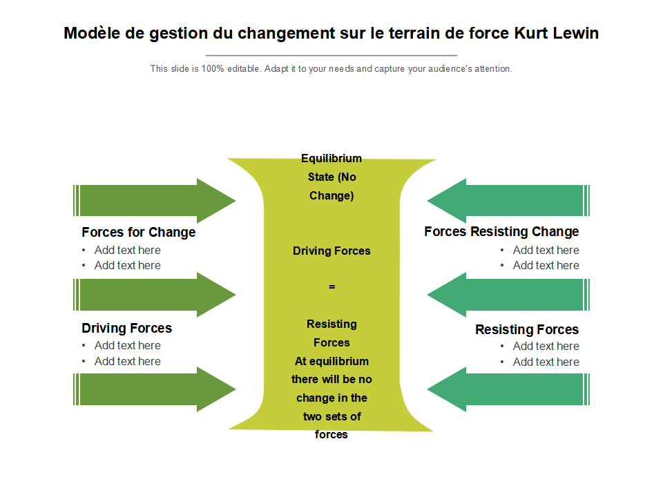 Mod&egrave;le de gestion du changement sur le terrain de force Kurt Lewin