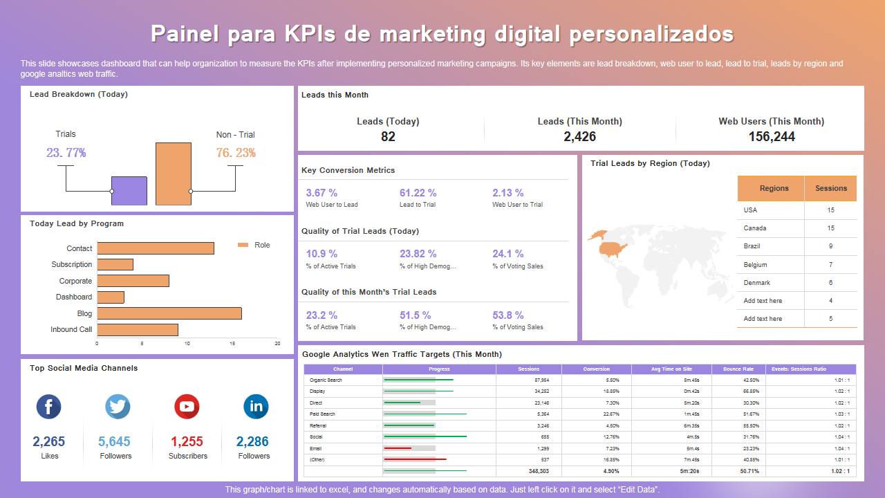 Painel para KPIs de marketing digital personalizados