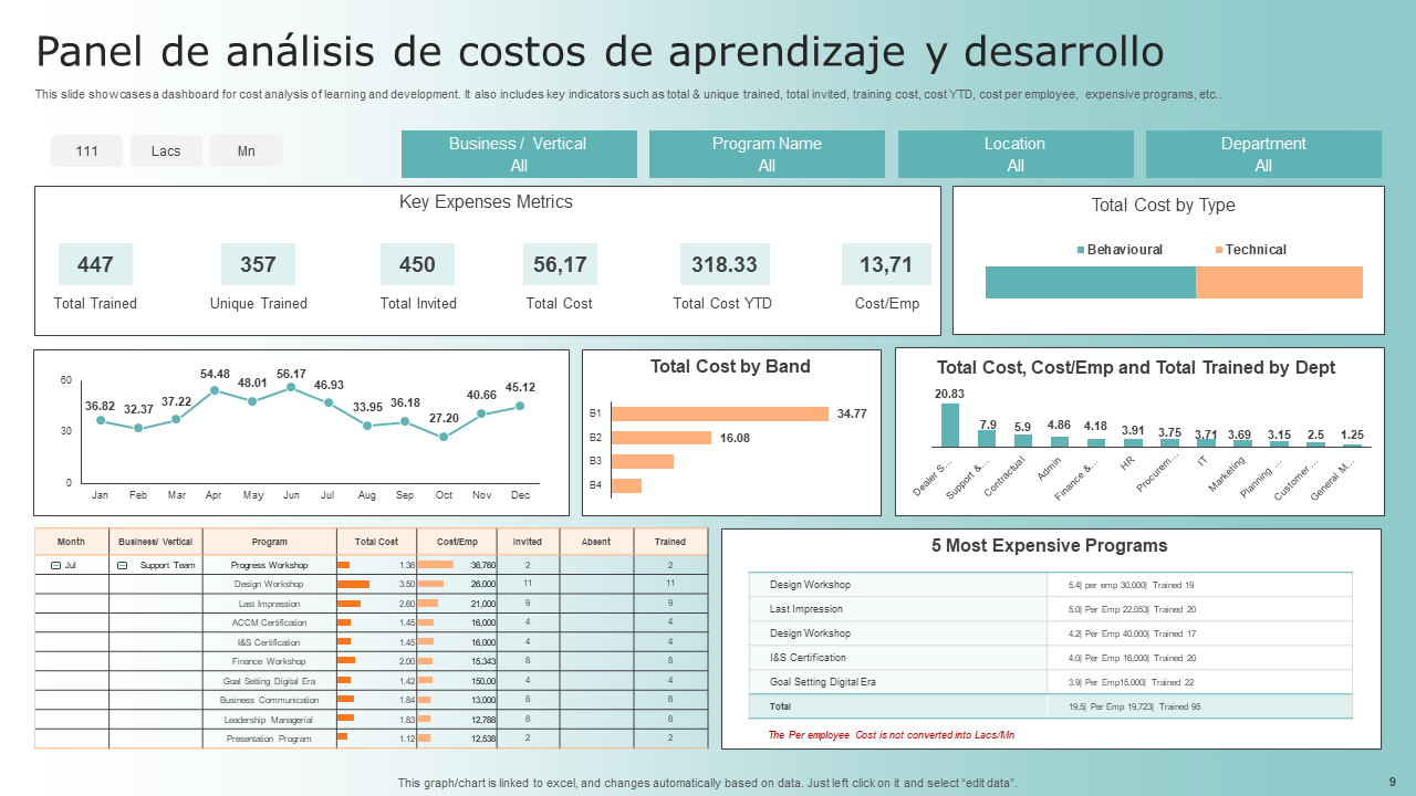 Panel de análisis de costos de aprendizaje y desarrollo Panel de análisis de costos de aprendizaje y desarrollo