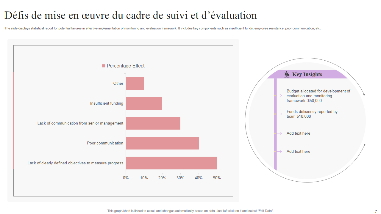 Défis de mise en œuvre du cadre de suivi et d’évaluation Défis de mise en œuvre du cadre de suivi et d’évaluation