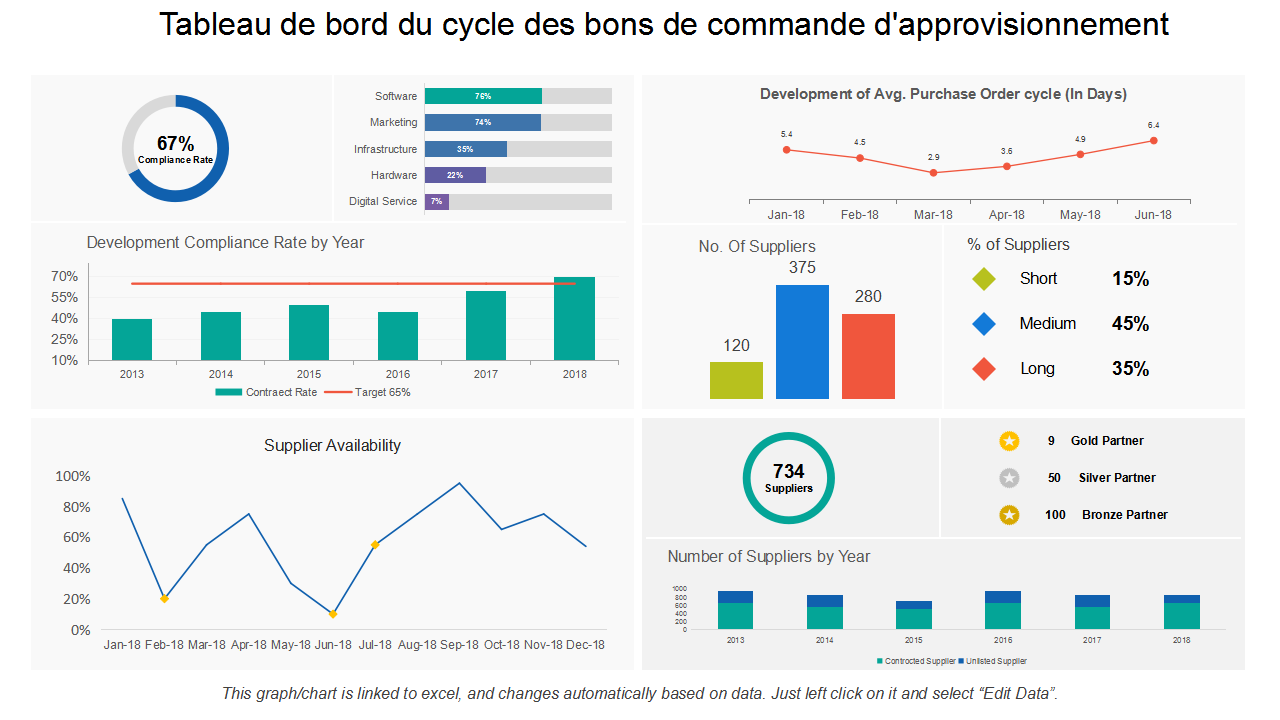 Tableau de bord du cycle des bons de commande d'approvisionnement Tableau de bord du cycle des bons de commande d'approvisionnement