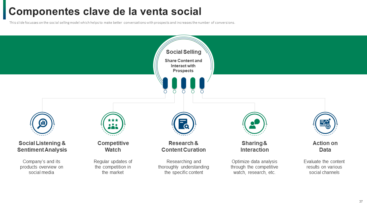 Componentes clave de la venta social Componentes clave de la venta social