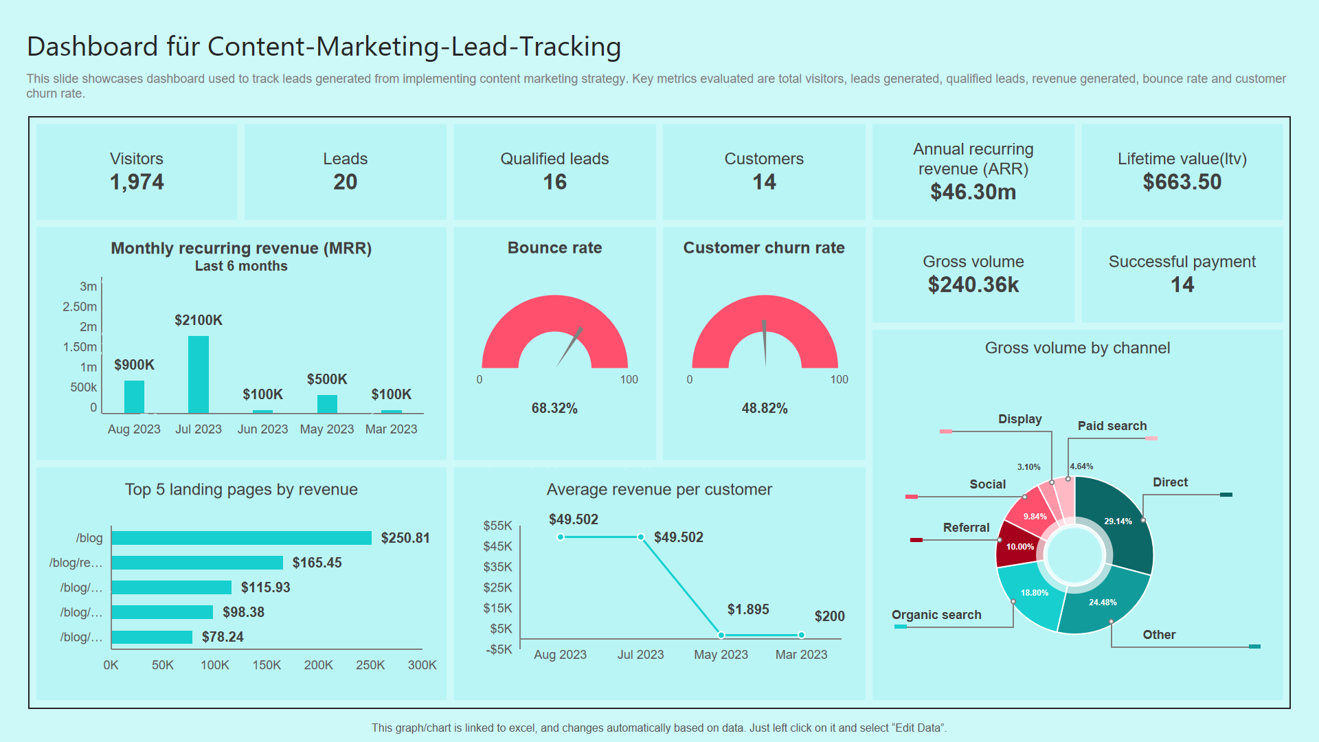  Dashboard f&uuml;r Content-Marketing-Lead-Tracking