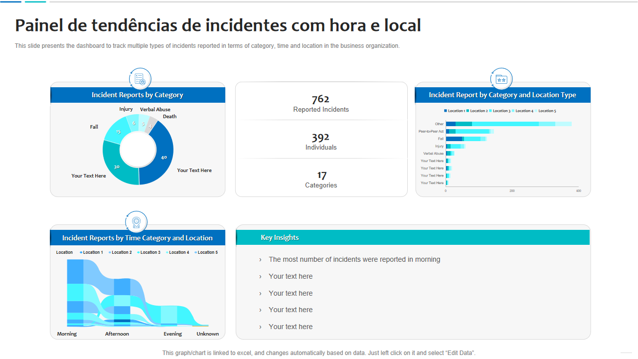 Painel de tendências de incidentes com hora e local Painel de tendências de incidentes com hora e local