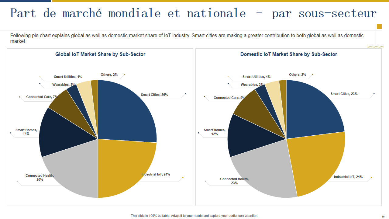 Part de marché mondiale et nationale – par sous-secteur Part de marché mondiale et nationale – par sous-secteur