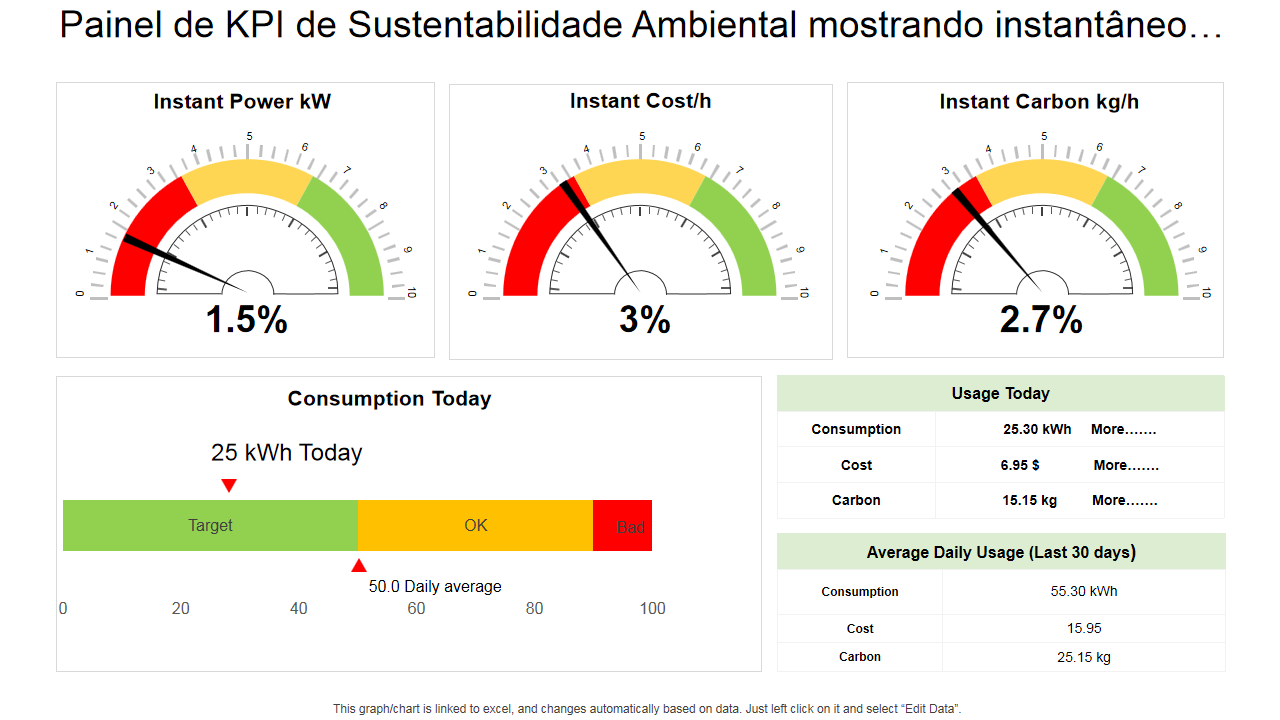 Painel de KPI de Sustentabilidade Ambiental mostrando instantâneo… Painel de KPI de Sustentabilidade Ambiental mostrando instantâneo…