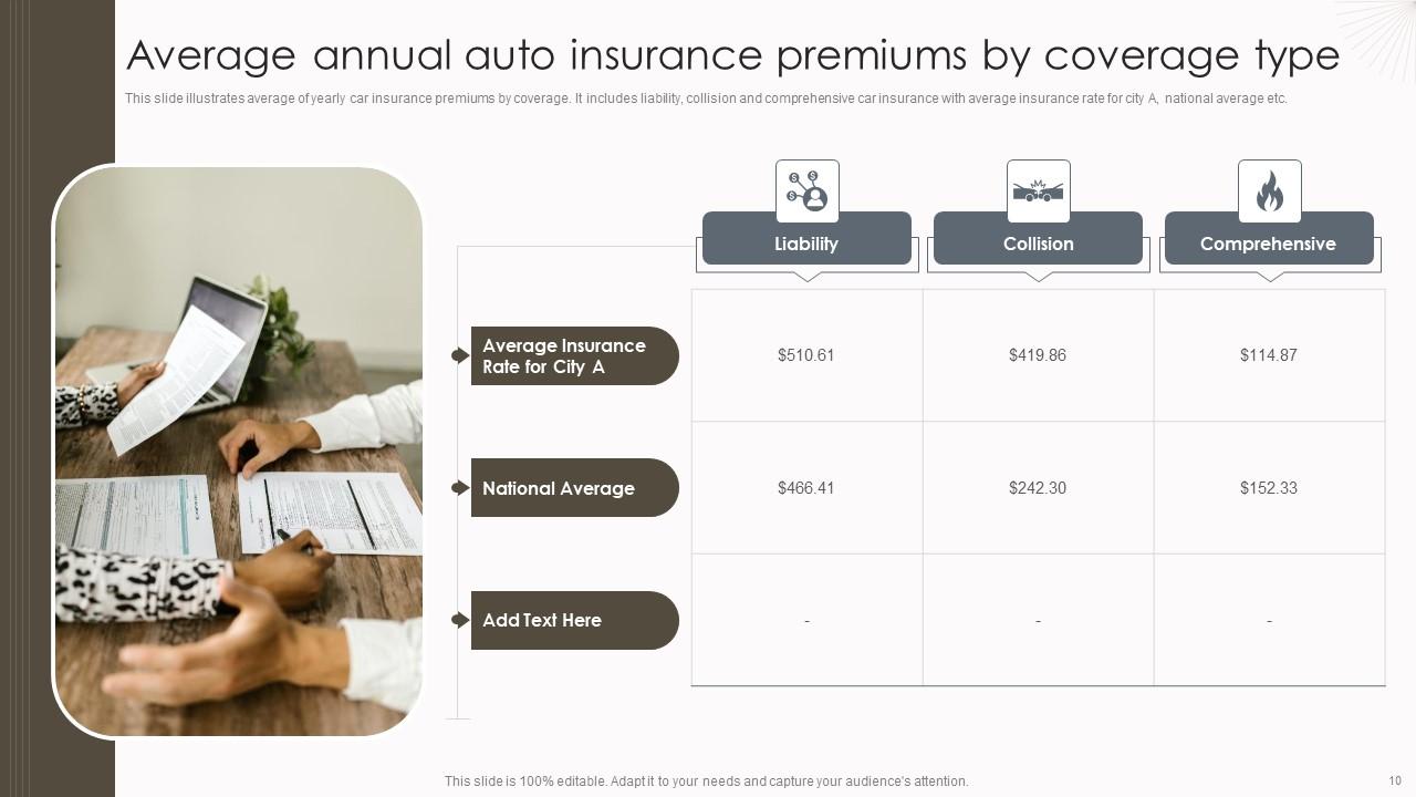 Average Annual Auto Insurance Premiums by Coverage Type