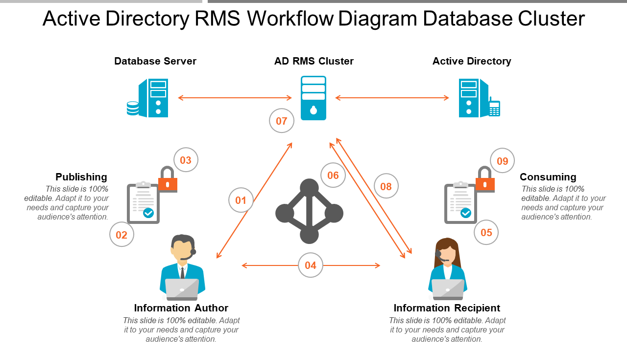 Active Directory RMS Workflow Diagram Database Cluster