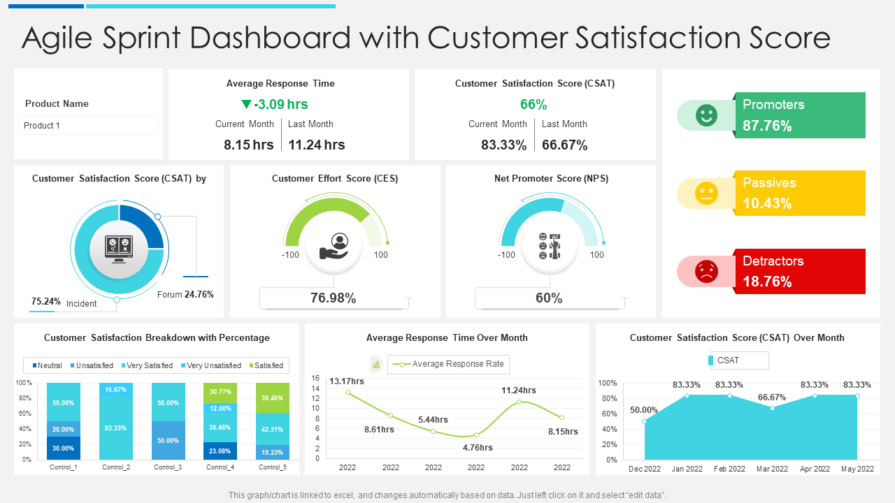 Agile Sprint Dashboard with Customer Satisfaction Score Agile Sprint Dashboard with Customer Satisfaction Score