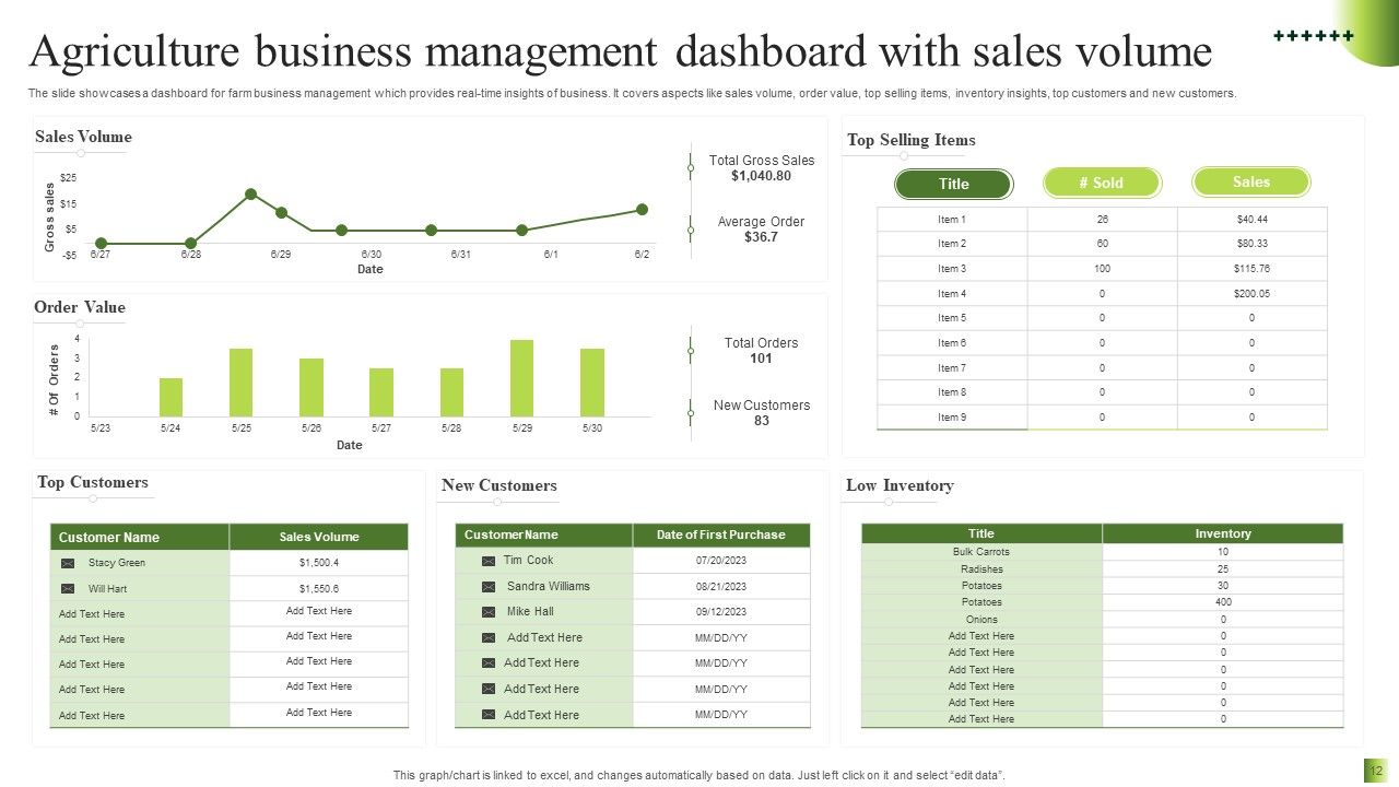 Agriculture Business Management Dashboard with Sales Volume