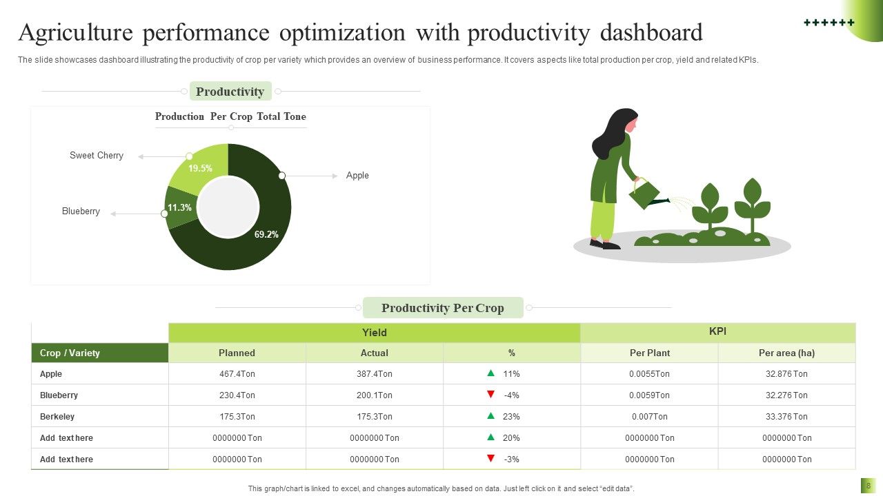 Agriculture Performance Optimization with Productivity Dashboard