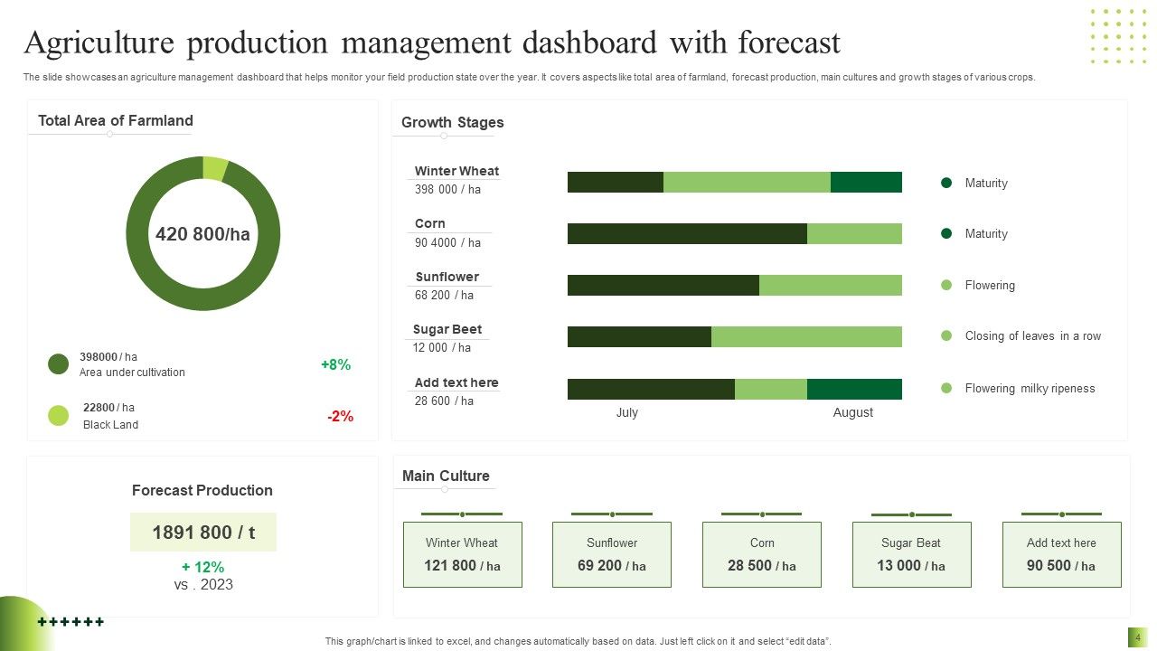 Agriculture Production Management Dashboard with Forecast