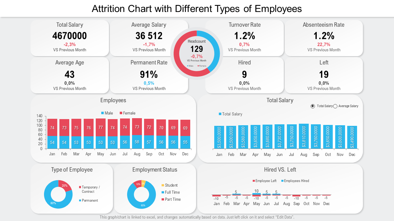 Attrition Chart with Different Types of Employees