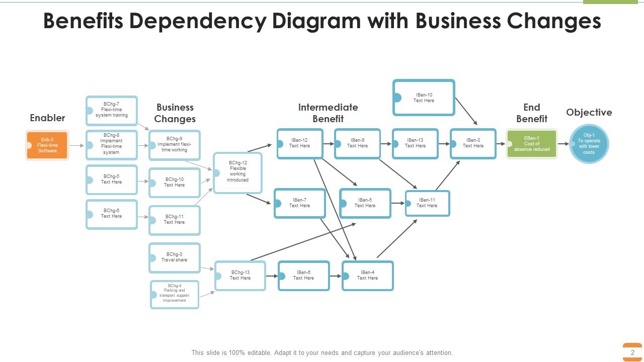 Benefits Dependency Diagram with Business Changes