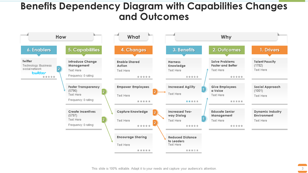 Benefits Dependency Diagram with Capabilities Changes and Outcomes