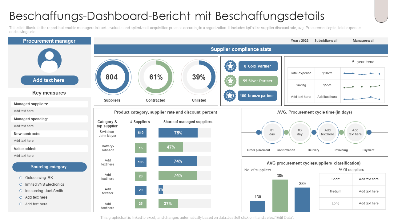 Beschaffungs-Dashboard-Bericht mit Beschaffungsdetails