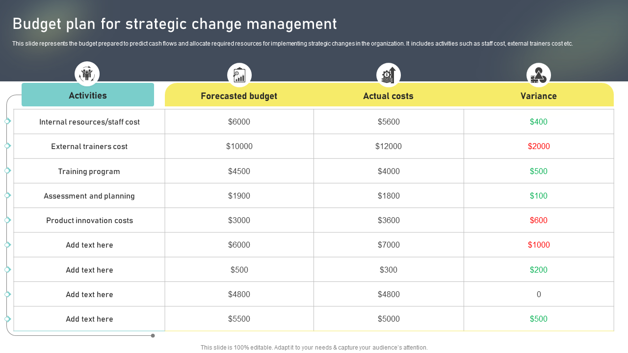 Budget plan for strategic change management