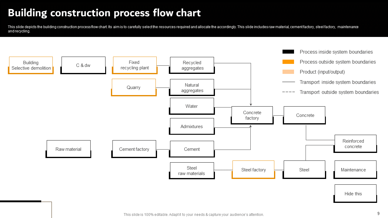 Building construction process flow chart.....