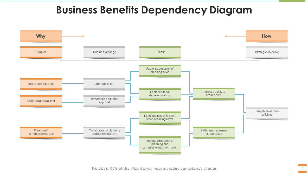 Business Benefits Dependency Diagram