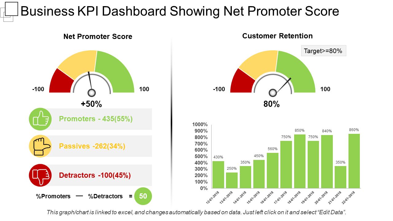 Business KPI Dashboard Showing Net Promoter Score