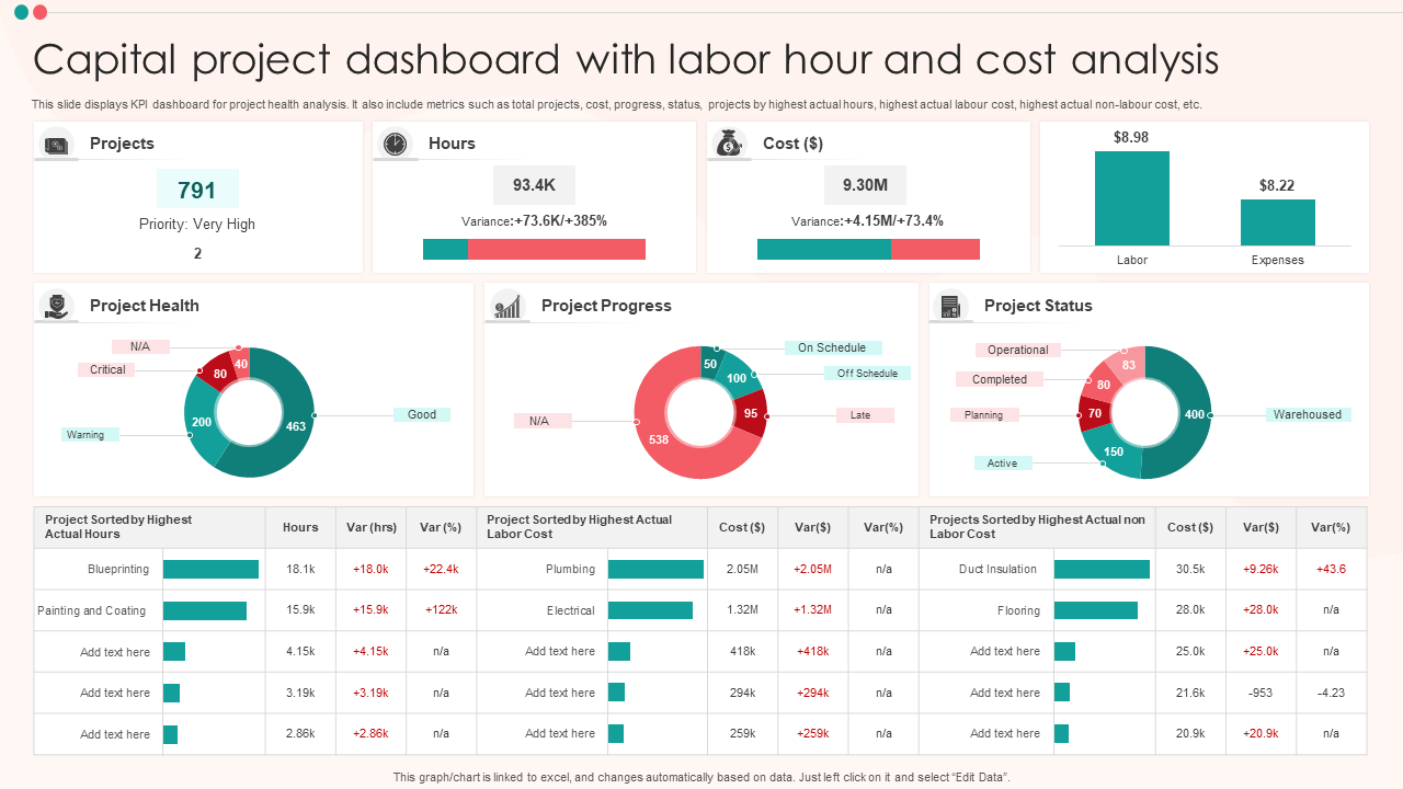 Capital project dashboard with labor hour and cost analysis