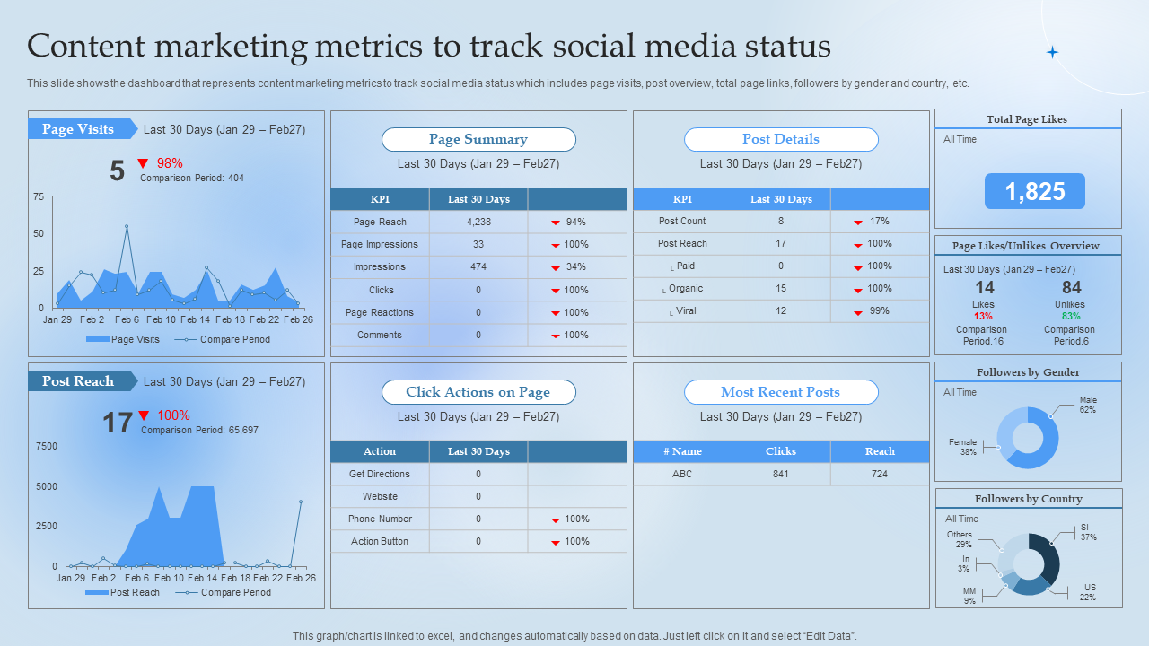 Content marketing metrics to track social media status