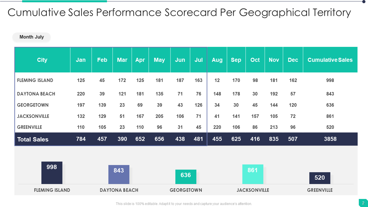 Cumulative Sales Performance Scorecard Per Geographical Territory