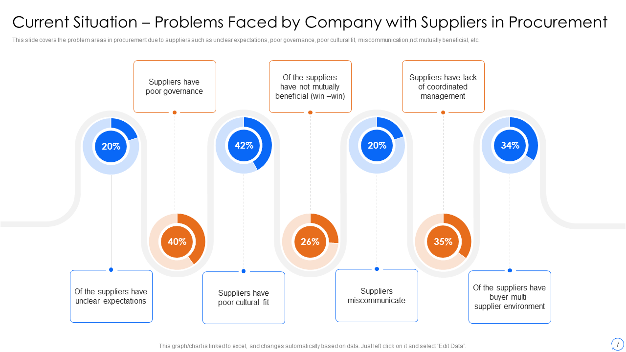 Current Situation Problems Faced by Company with Suppliers in Procurement