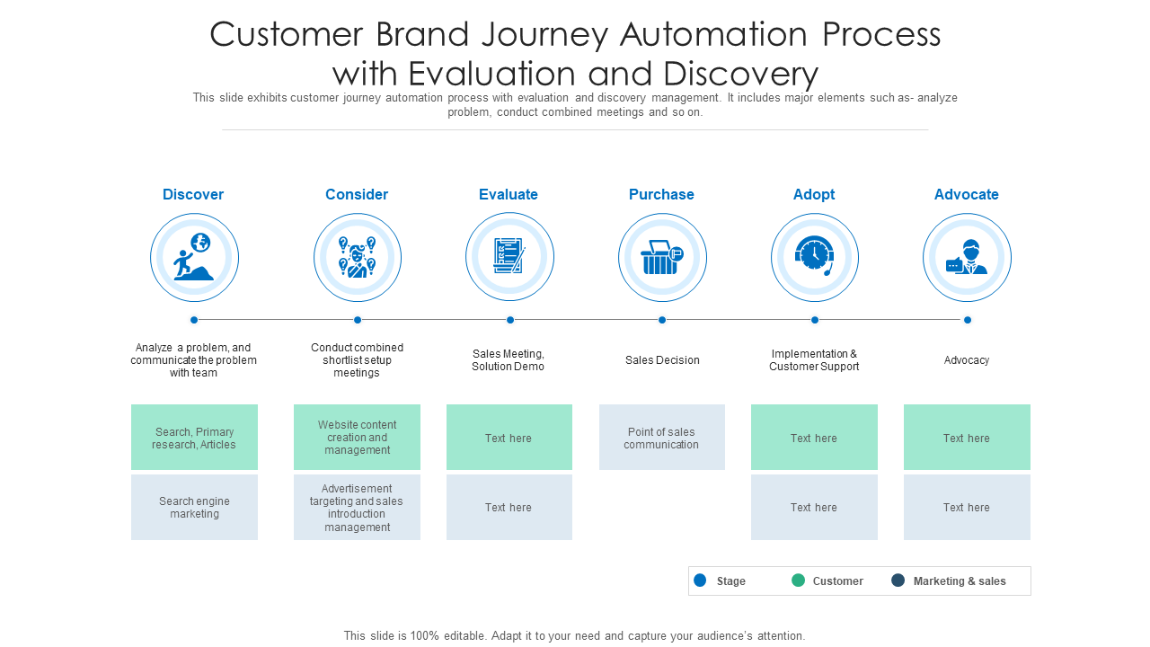 Customer Brand Journey Automation Process
