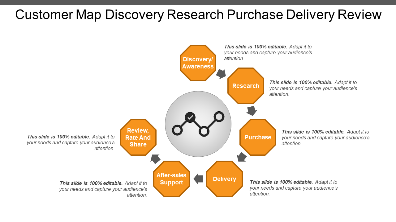 Customer Map Discovery Research Purchase Delivery Review