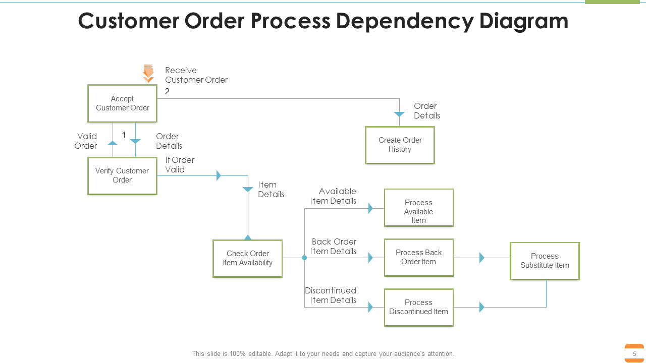 Customer Order Process Dependency Diagram