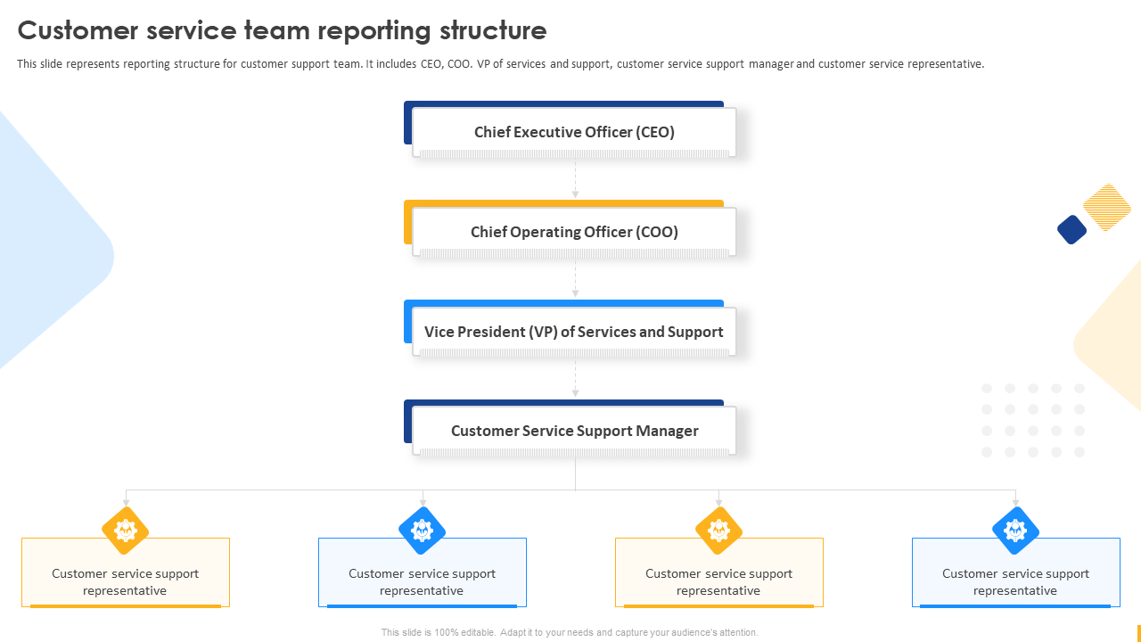 Customer service team reporting structure