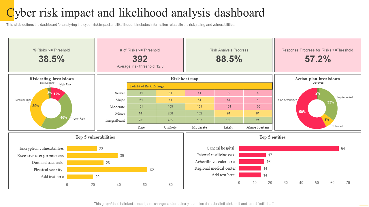 Cyber risk impact and likelihood analysis dashboard