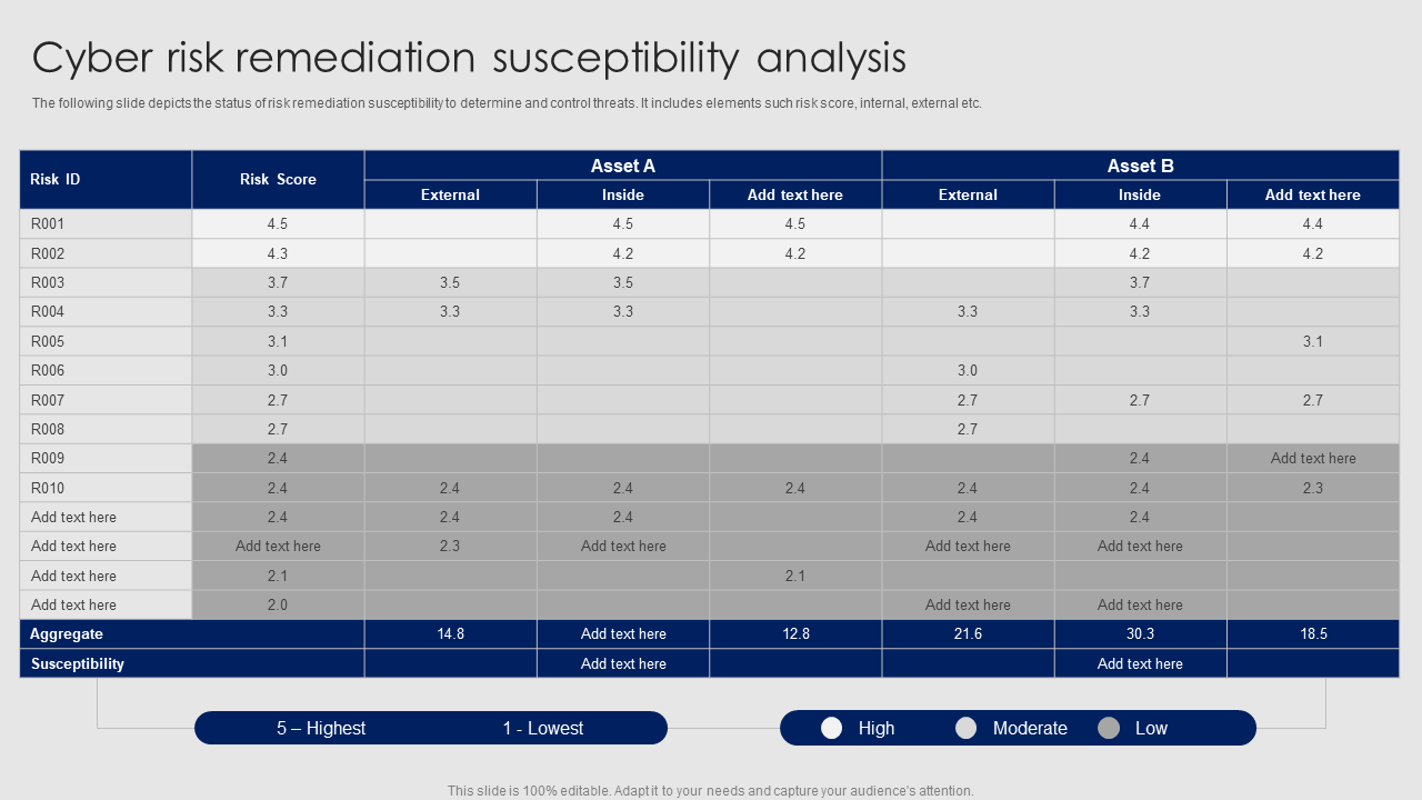 Cyber risk remediation susceptibility analysis