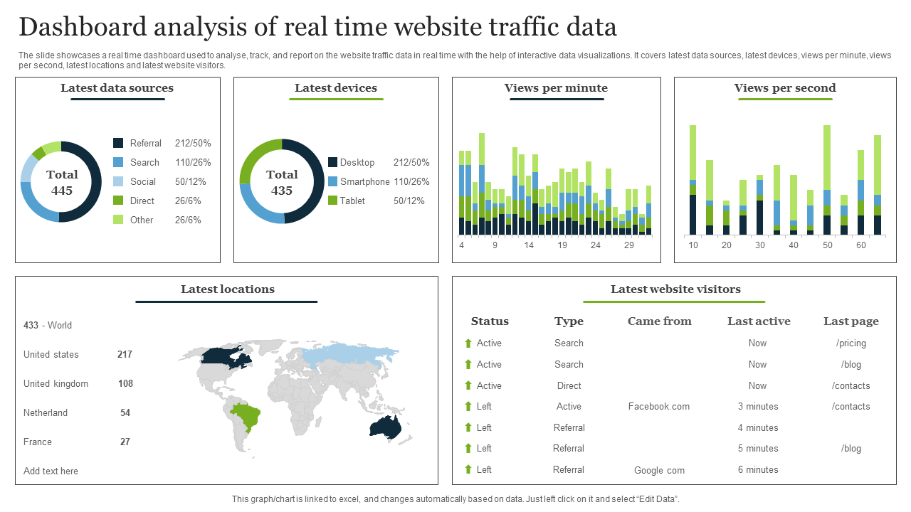 Dashboard analysis of real time website traffic data
