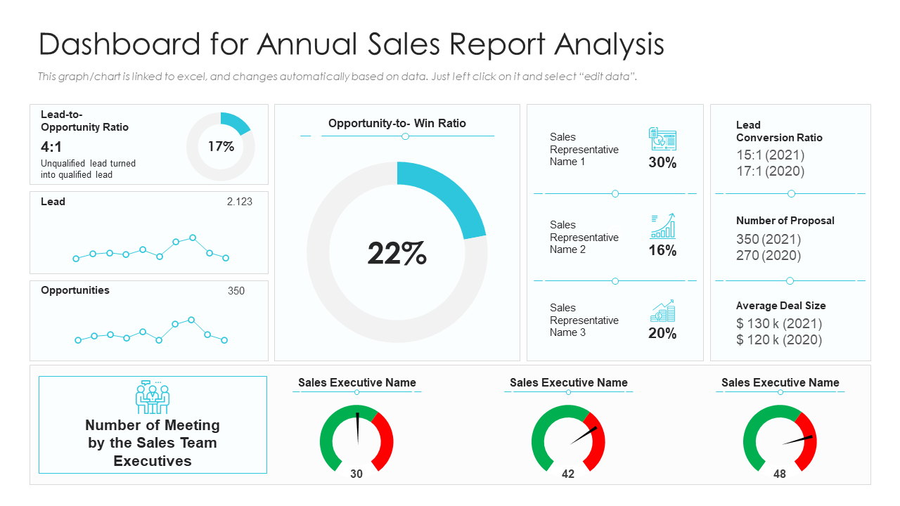 Dashboard for Annual Sales Report Analysis