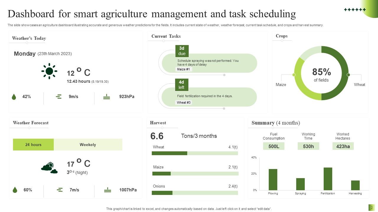 Dashboard for Smart Agriculture Management and Task Scheduling