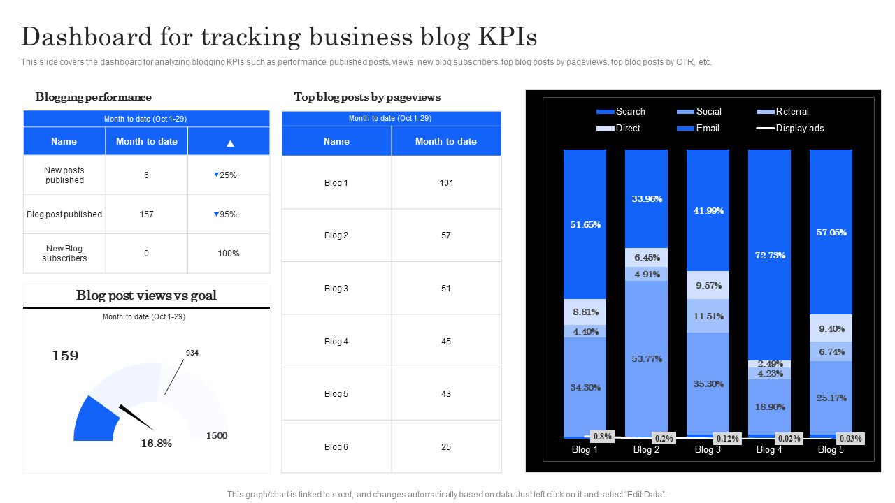 Dashboard for tracking business blog KPIs