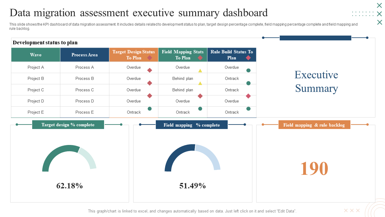 Data migration assessment executive summary dashboard