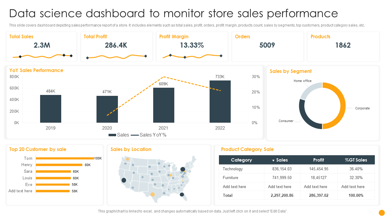 Data science dashboard to monitor store sales performance