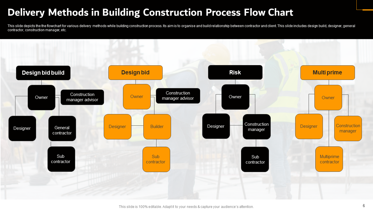 Delivery Methods in Building Construction Process Flow Chart