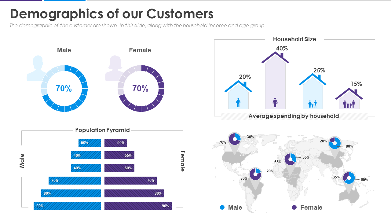Demographics of our Customers