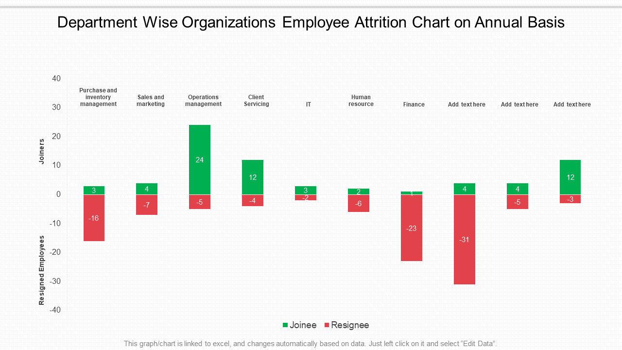 Department Wise Organizations Employee Attrition Chart on Annual Basis