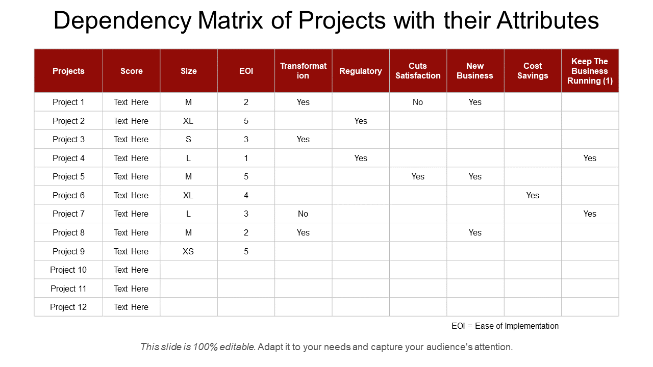 Dependency Matrix of Projects with their Attributes
